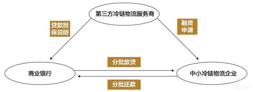冷鏈物流行業(yè)的供給側(cè)結(jié)構(gòu)性改革(圖1)